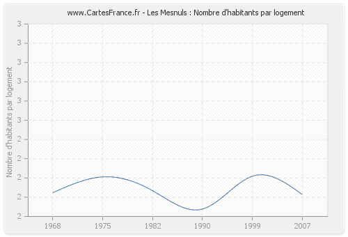 Les Mesnuls : Nombre d'habitants par logement